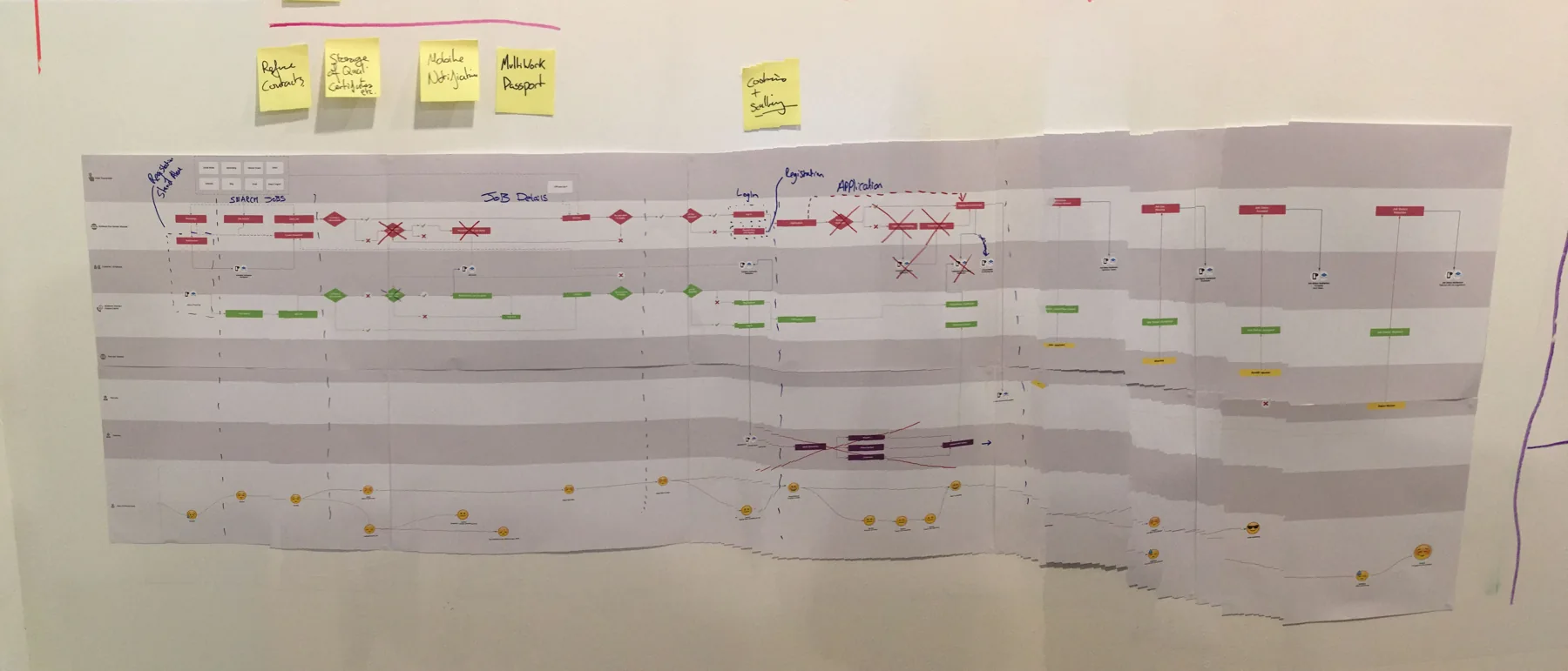 A mapped journey connecting stages and activities
